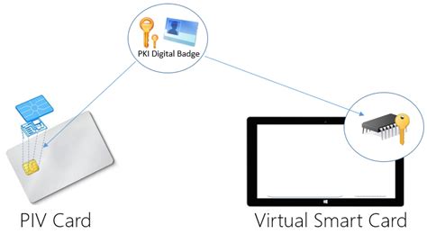 2 factor authentication smart card|virtual smart card rdp.